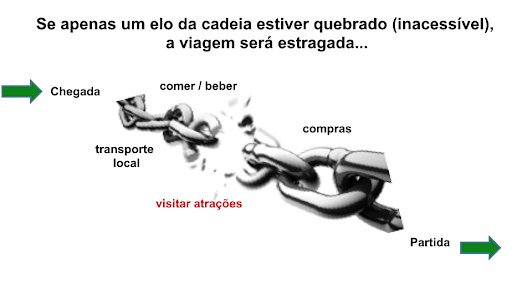 A cadeia da acessibilidade é tão forte quanto o seu elo mais fraco.